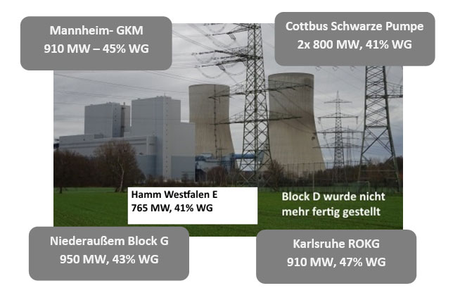 Beispiele für einige der modernsten Kohlekraftwerke der Welt